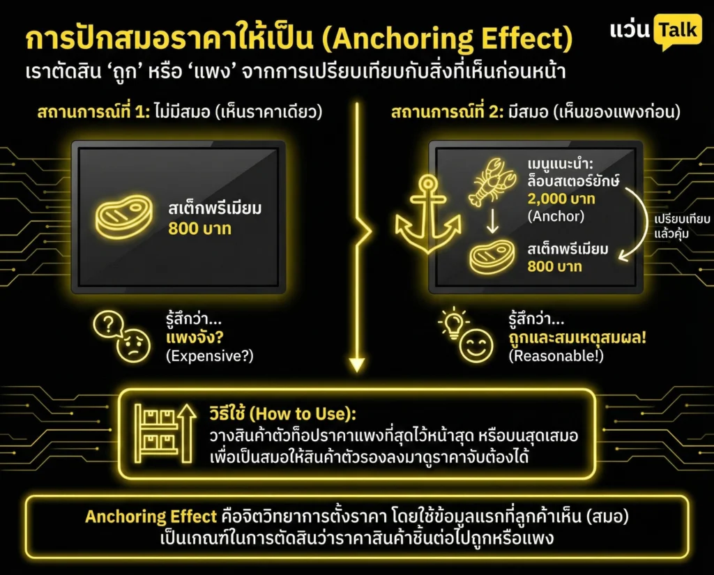 การปักสมอราคาให้เป็น