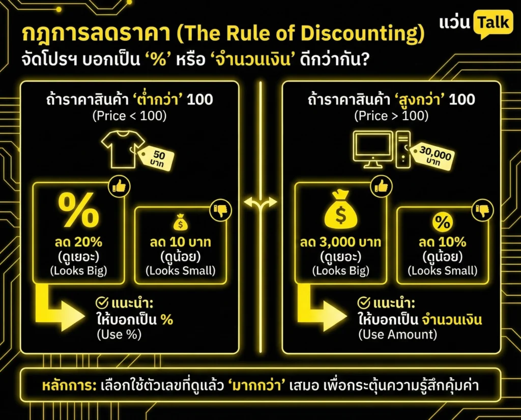 กฎการลดราคา
