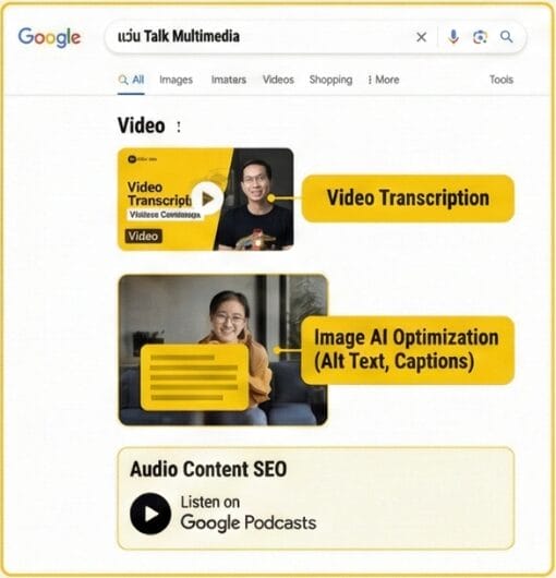 ขั้นตอนที่ 5 Multi-modal Content Optimization