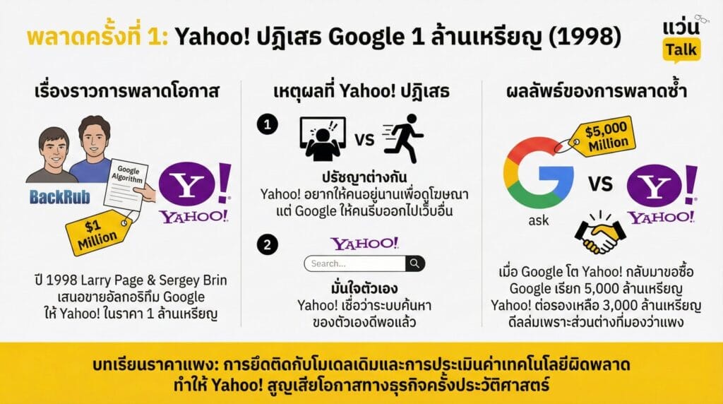 พลาดครั้งที่ 1 ปฏิเสธ Google ในราคา 1 ล้านเหรียญ (ปี 1998) (2)
