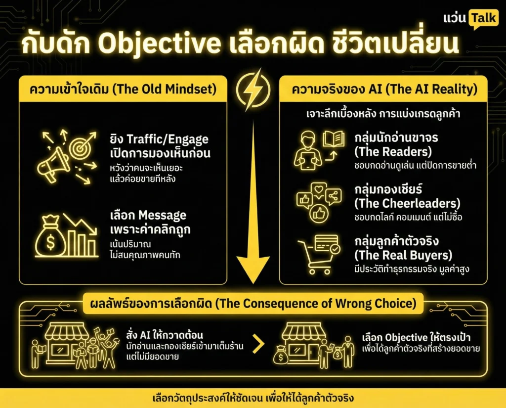 จุดที่ 1 กับดักของการเลือก Objective สั่ง AI ให้ทำงานผิดหน้าที่
