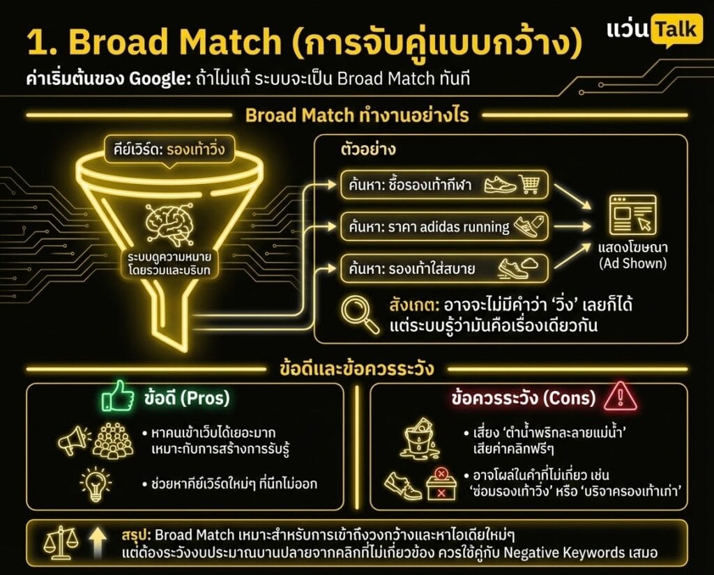 1. Broad Match (การจับคู่แบบกว้าง)
