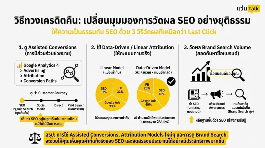 วิธีทวงเครดิตคืน เปลี่ยนมุมมองการวัดผล