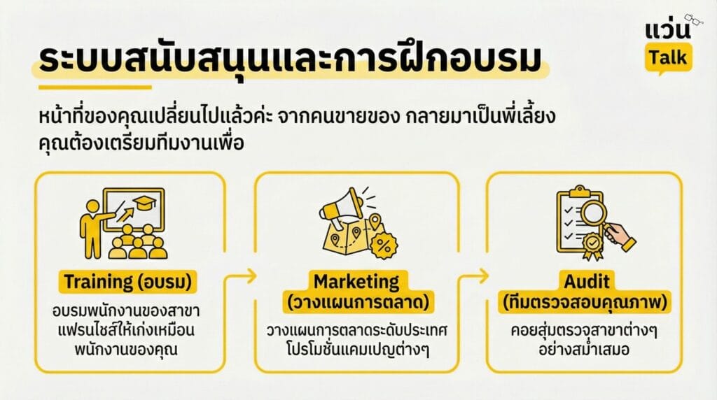 ระบบสนับสนุนและการฝึกอบรม