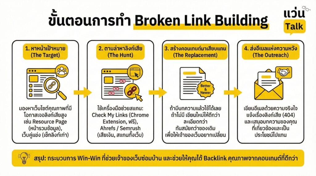 ขั้นตอนการทำ