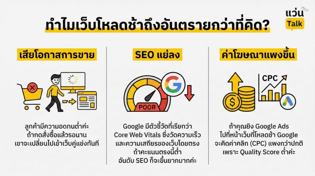 ทำไมเว็บโหลดช้าถึงอันตรายกว่าที่คิด
