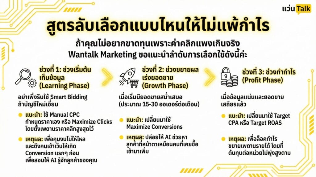 สูตรลับเลือกแบบไหนให้ไม่แพ้กำไร