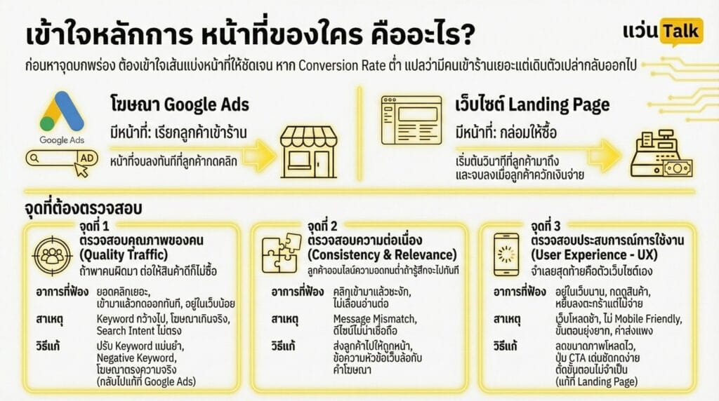 เข้าใจหลักการ หน้าที่ของใคร คืออะไร?