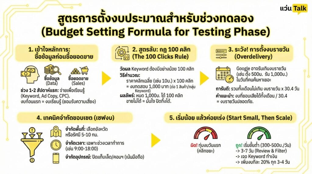 สูตรการตั้งงบประมาณสำหรับช่วงทดลอง