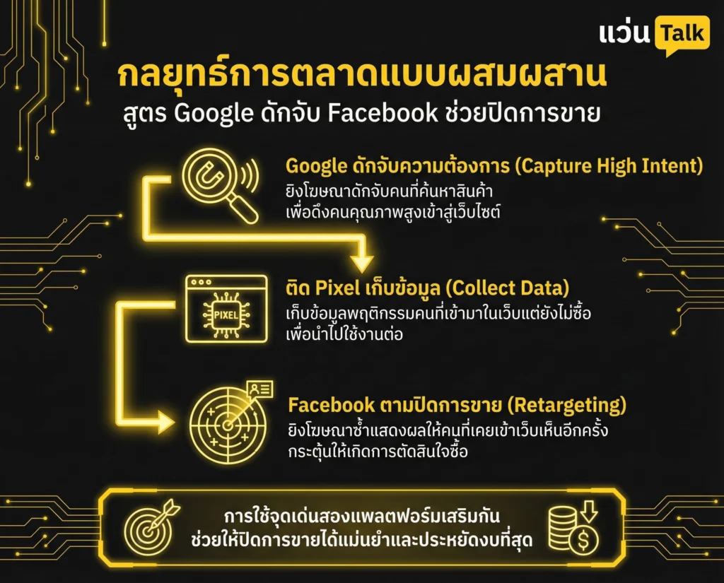 กลยุทธ์การตลาดแบบผสมผสาน