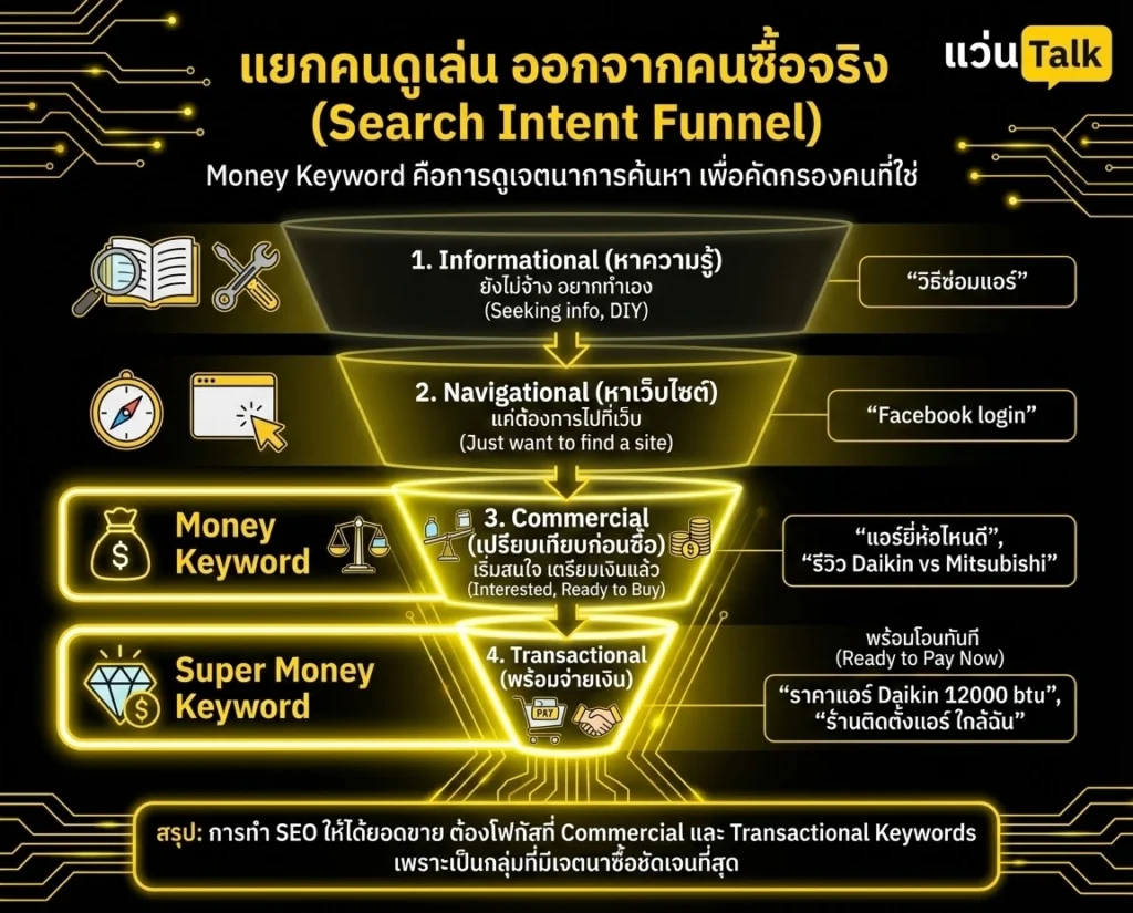 แยกคนดูเล่น ออกจากคนซื้อจริง