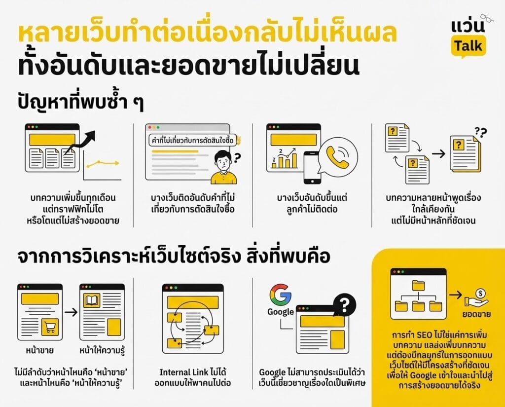 หลายเว็บทำต่อเนื่องกลับไม่เห็นผล ทั้งอันดับและยอดขายไม่เปลี่ยน