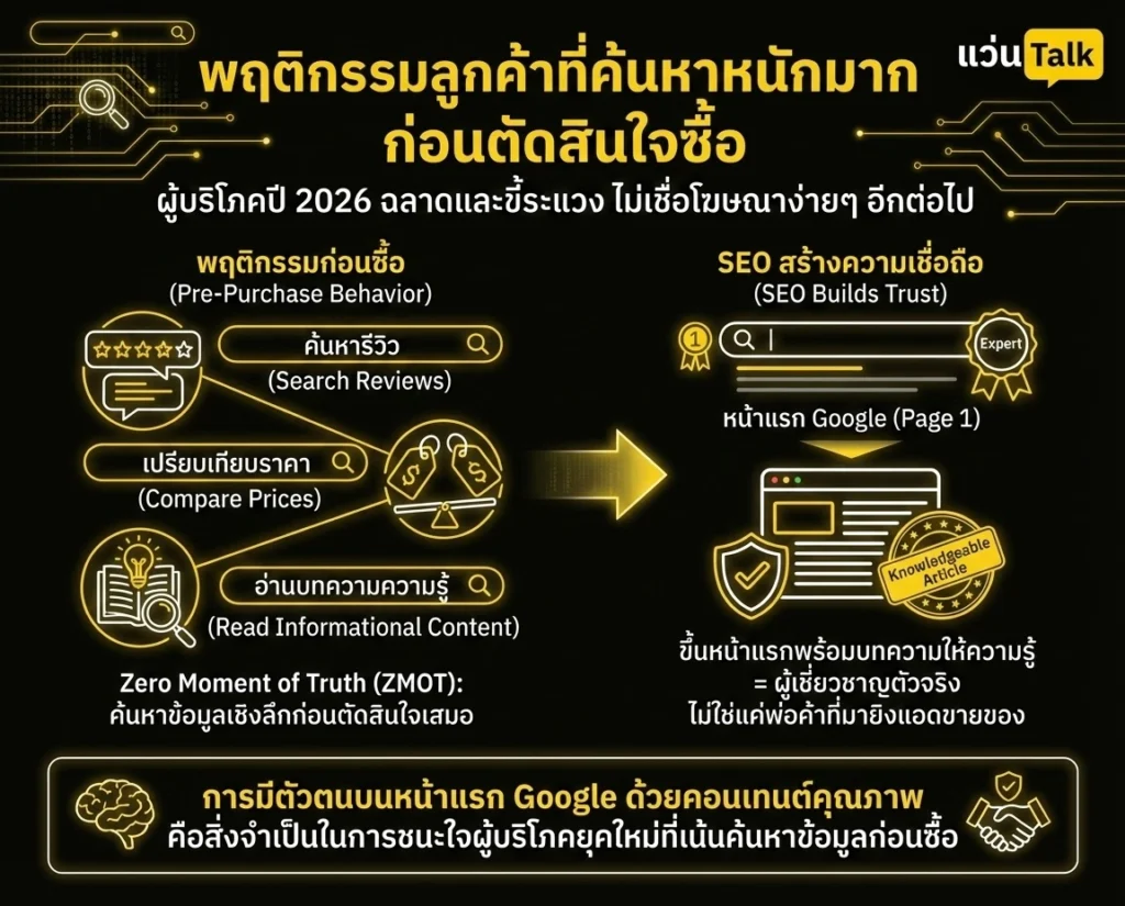 พฤติกรรมลูกค้าที่ค้นหาหนักมาก ก่อนตัดสินใจซื้อ