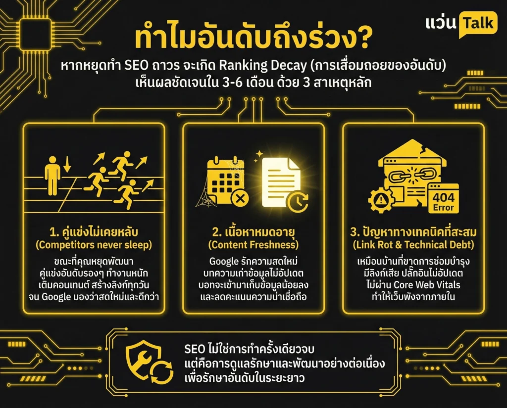 ทำไมอันดับถึงร่วง? เมื่อหยุดทำ SEO