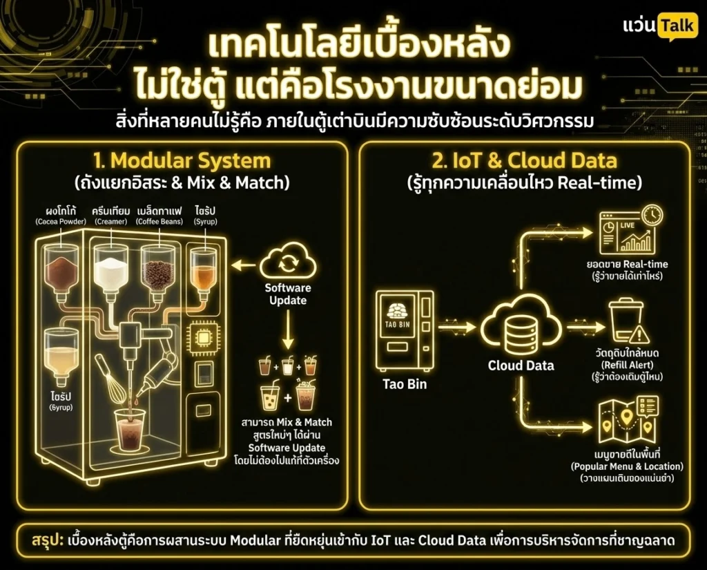 เทคโนโลยีเบื้องหลัง ไม่ใช่ตู้ แต่คือโรงงานขนาดย่อม