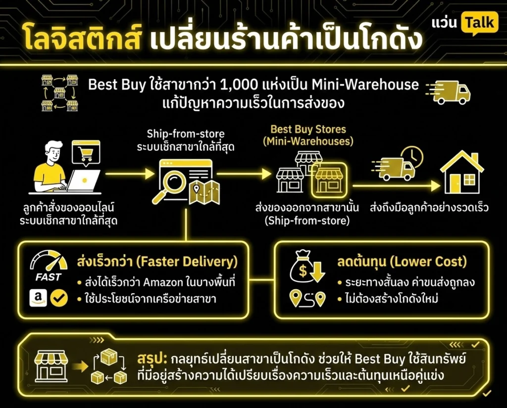โลจิสติกส์ เปลี่ยนร้านค้าเป็นโกดัง
