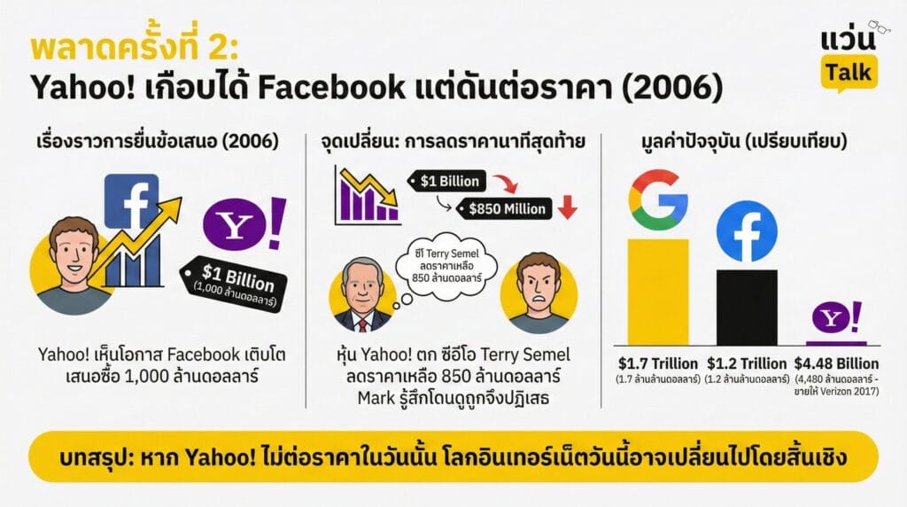 พลาดครั้งที่ 2 เกือบได้ Facebook แล้ว แต่ดันต่อราคา (ปี 2006)