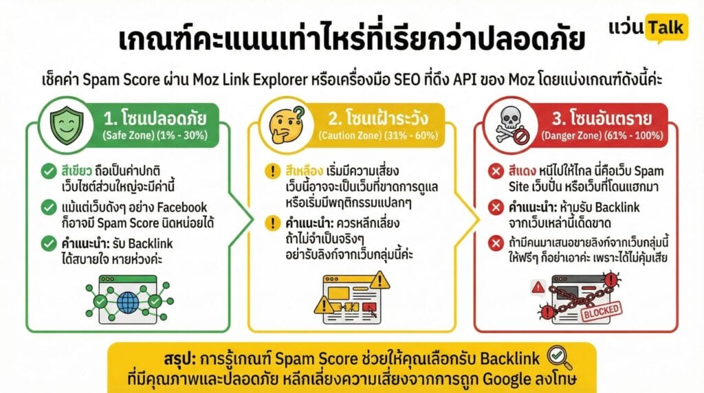 เกณฑ์คะแนนเท่าไหร่ที่เรียกว่าปลอดภัย