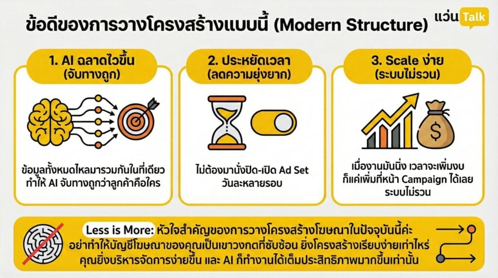ข้อดีของการวางโครงสร้างแบบนี้
AI ฉลาดไวขึ้น เพราะข้อมูลทั้งหมดไหลมารวมกันในที่เดียว ทำให้ AI จับทางถูกว่าลูกค้าคือใคร
ประหยัดเวลา ไม่ต้องมานั่งปิด-เปิด Ad Set วันละหลายรอบ
Scale ง่าย เมื่องานมันนิ่ง เวลาจะเพิ่มงบ ก็แค่เพิ่มที่หน้า Campaign ได้เลย ระบบไม่รวน

Less is More คือหัวใจของการวางโครงสร้างโฆษณาในปัจจุบันนี้ค่ะ อย่าทำให้บัญชีโฆษณาของคุณเป็นเขาวงกตที่ซับซ้อน ยิ่งโครงสร้างเรียบง่ายเท่าไหร่ คุณยิ่งบริหารจัดการง่ายขึ้น และ AI ก็ทำงานได้เต็มประสิทธิภาพมากขึ้นเท่านั้น ลองกลับไปเช็กหลังบ้านของคุณดูนะคะว่าวันนี้ "เสาเข็ม" ของคุณวางไว้ถูกจุดหรือยัง?
