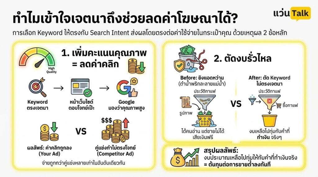 ทำไมเข้าใจเจตนาถึงช่วยลดค่าโฆษณาได้?