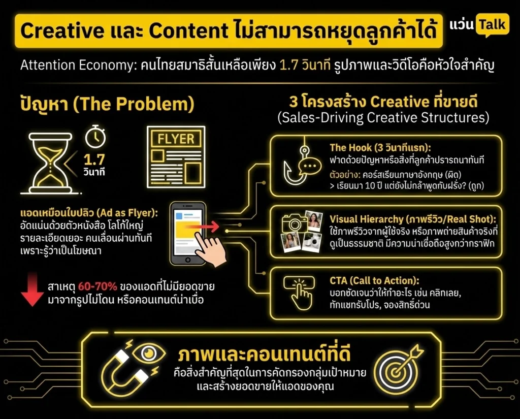 จุดที่ 2 Content และ Creative ไม่สามารถหยุดลูกค้าได้