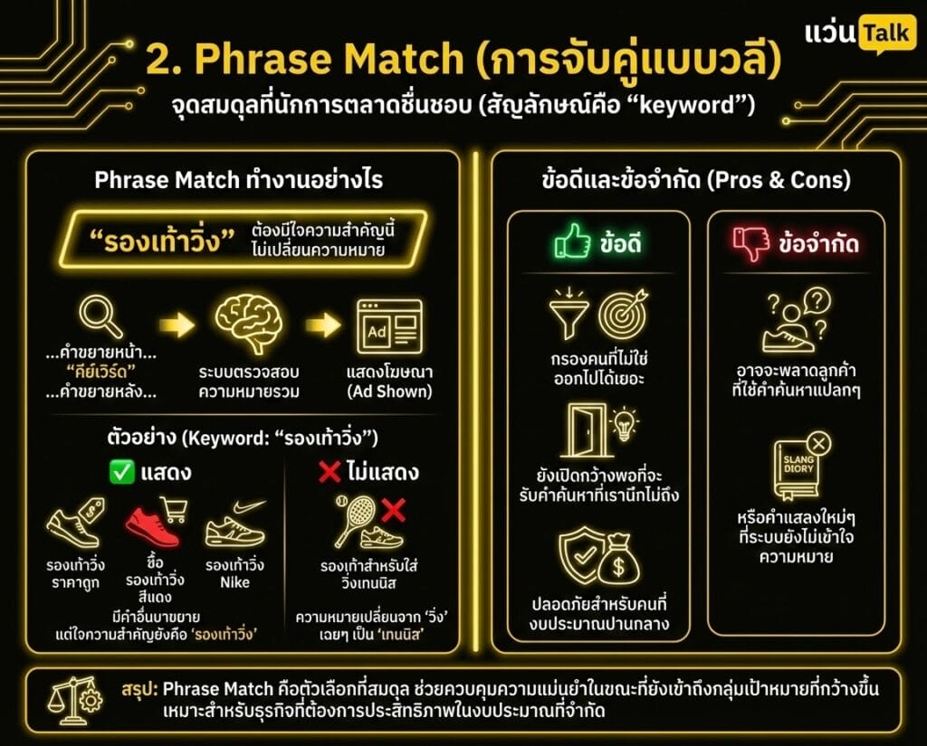 2. Phrase Match (การจับคู่แบบวลี)