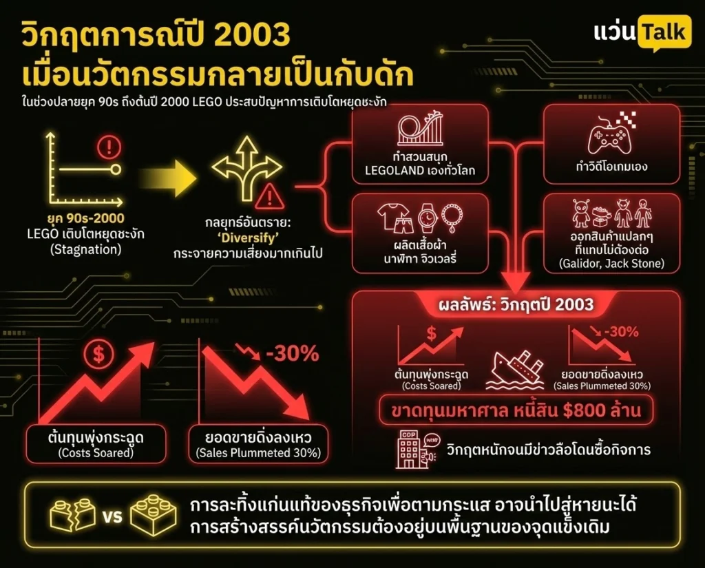 วิกฤตการณ์ปี 2003  เมื่อนวัตกรรมกลายเป็นกับดัก
