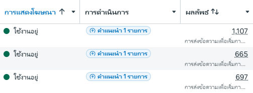 ผลลัพธ์ Facebook Ads จาก Meta Ads Manager แสดงการสนทนาจาก 3 ชุดโฆษณา รวม 2,469 ครั้ง