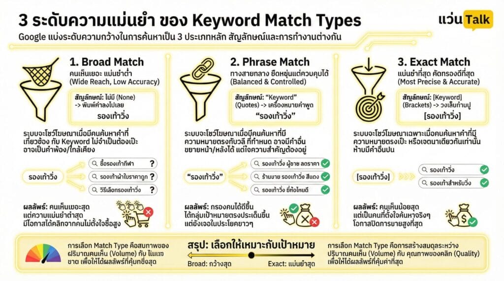 3 ระดับความแม่นยำ ของ Keyword Match Types