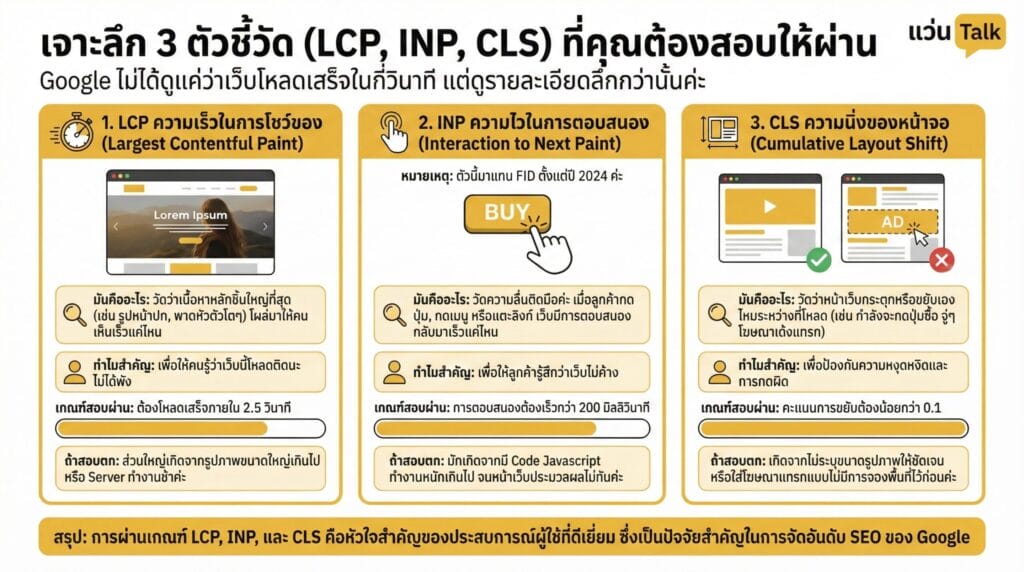เจาะลึก 3 ตัวชี้วัด (LCP, INP, CLS) ที่คุณต้องสอบให้ผ่าน (2)