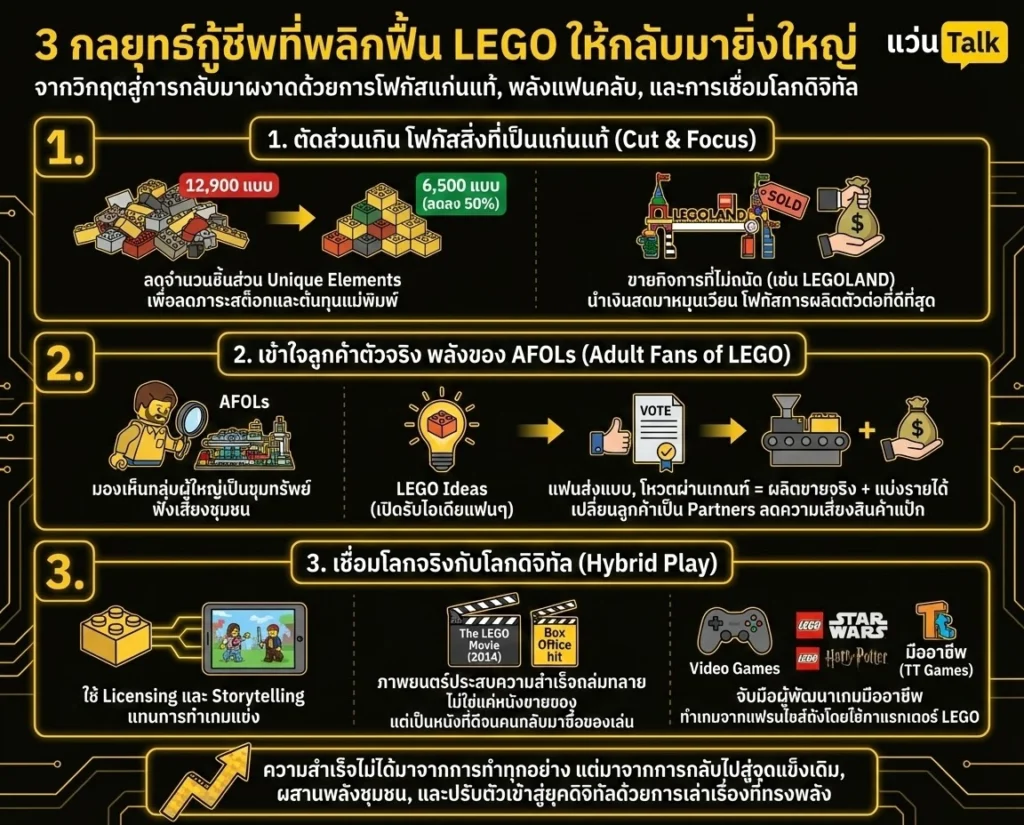 3 กลยุทธ์กู้ชีพที่พลิกฟื้น LEGO ให้กลับมายิ่งใหญ่