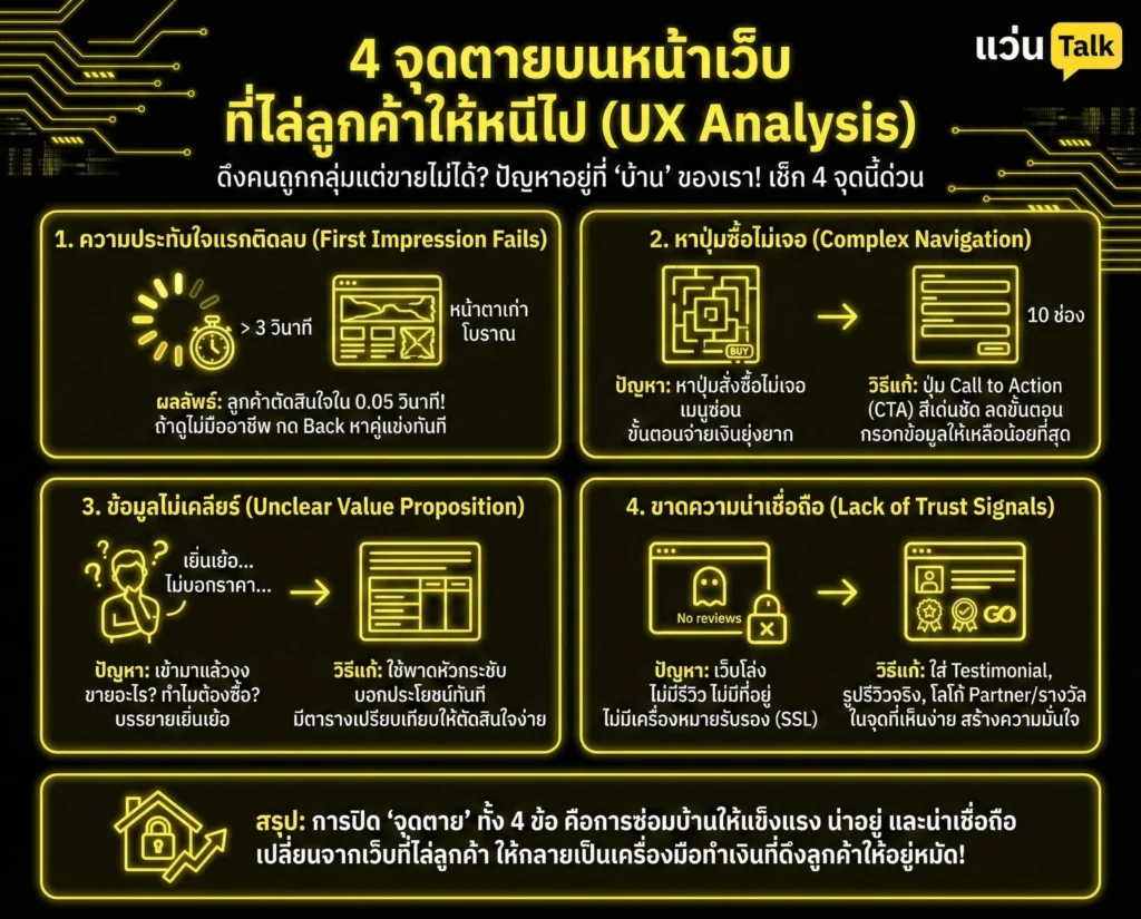 4 จุดตายบนหน้าเว็บ ที่ไล่ลูกค้าให้หนีไป (UX Analysis)
