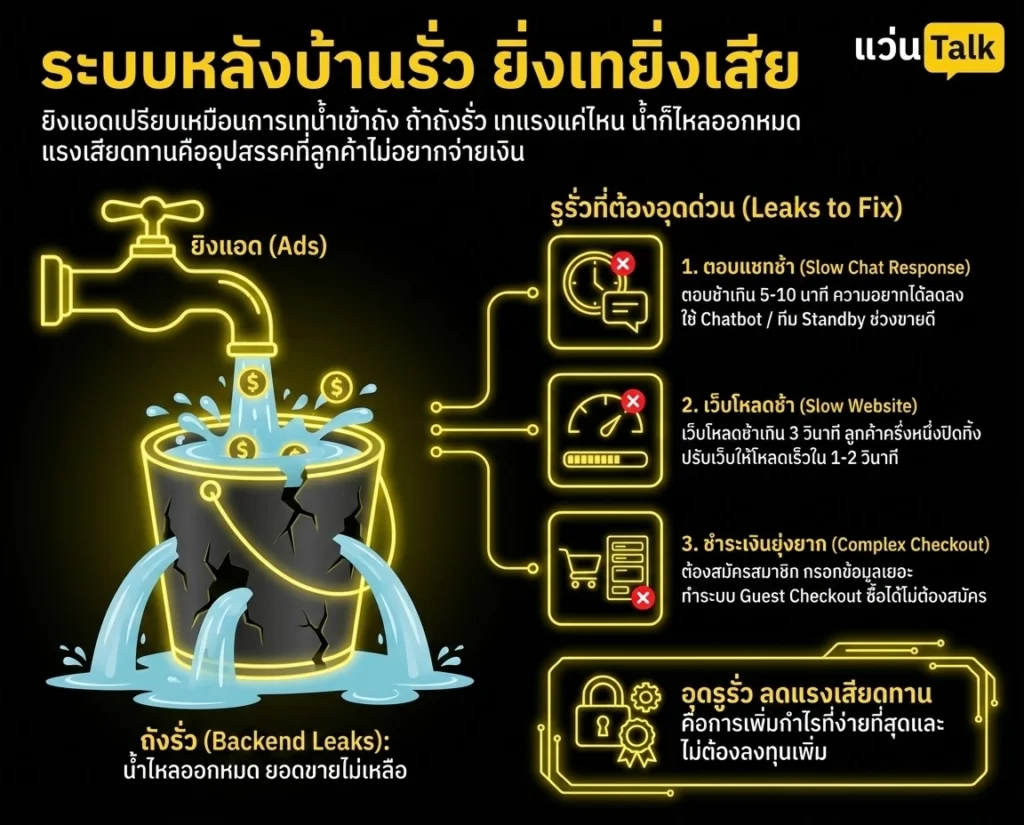 จุดที่ 4 ระบบหลังบ้านรั่วและแรงเสียดทานสูง
