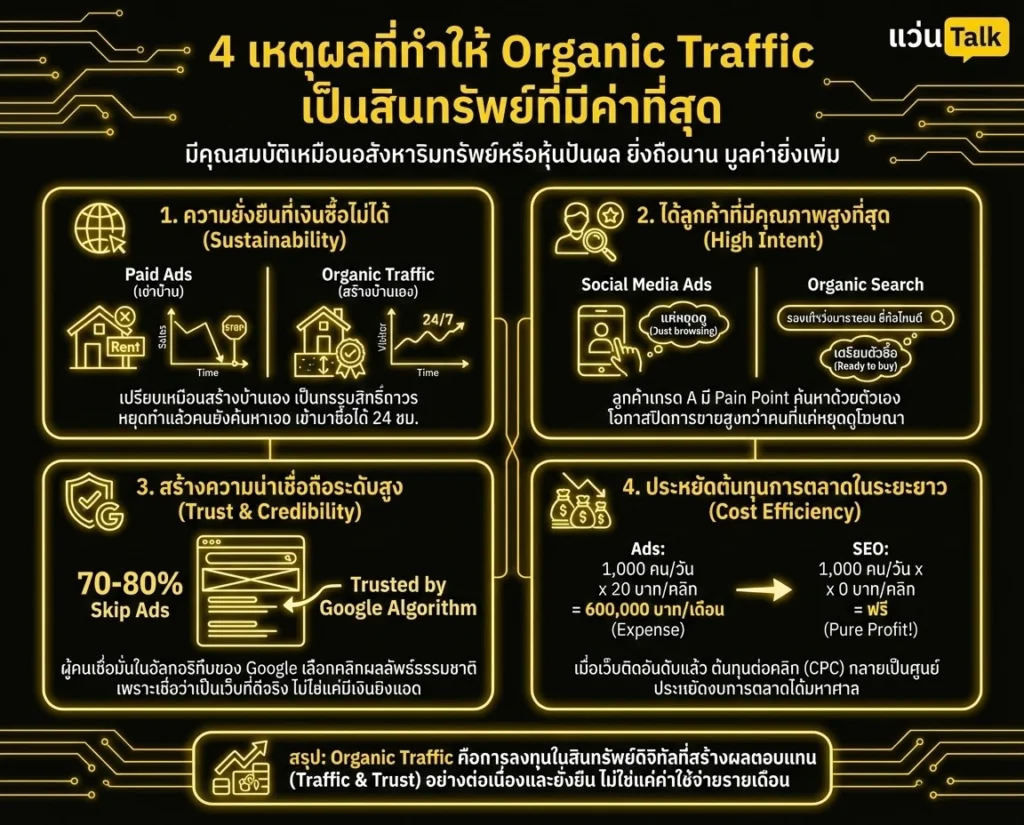 4 เหตุผลที่ทำให้ Organic Traffic เป็นสินทรัพย์ที่มีค่าที่สุด