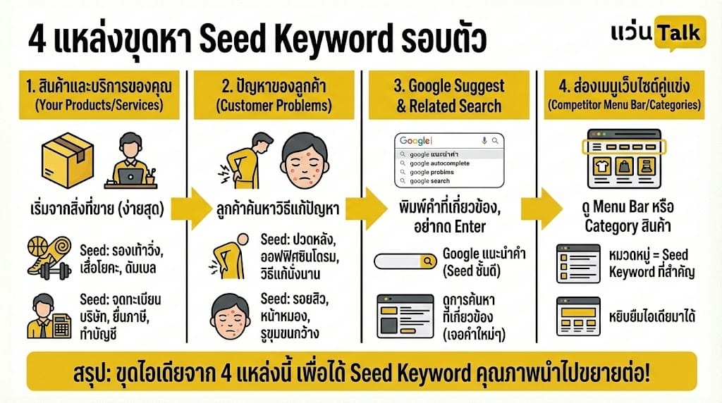 4 แหล่งขุดหา Seed Keyword รอบตัว
