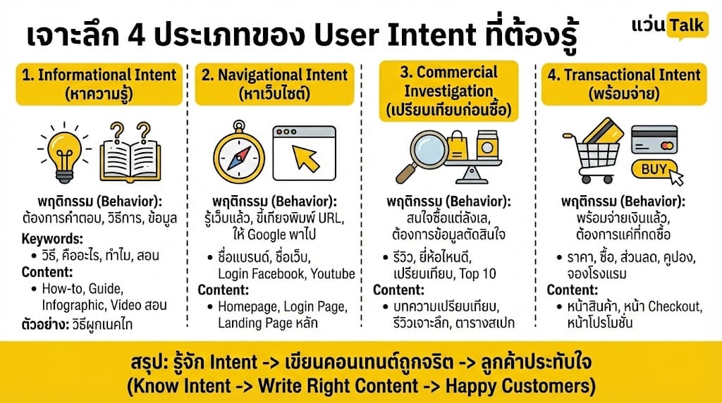 เจาะลึก 4 ประเภทของ User Intent ที่ต้องรู้