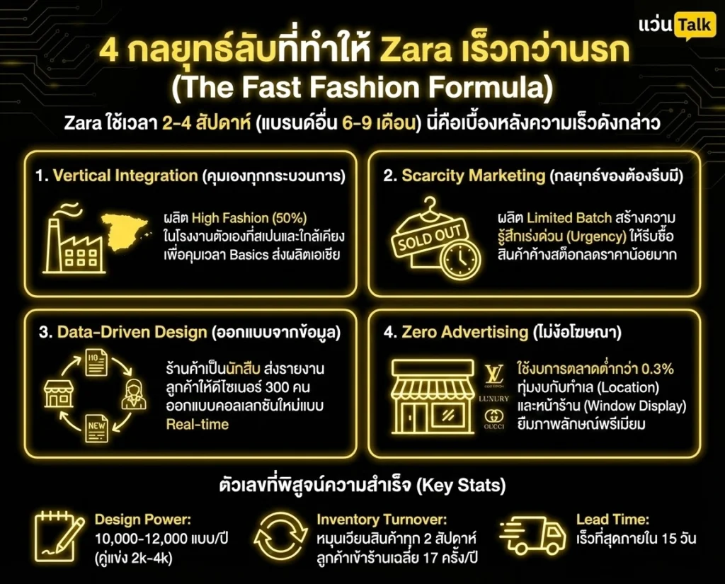4 กลยุทธ์ลับที่ทำให้ Zaraเร็วกว่านรก (The Fast Fashion Formula)

