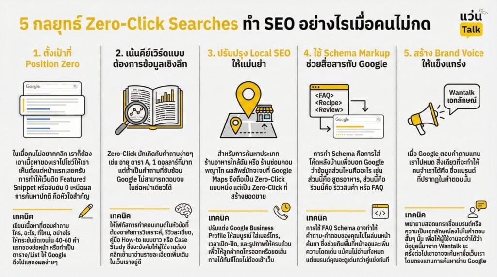 5 กลยุทธ์ Zero-Click Searches ทำ SEO อย่างไรเมื่อคนไม่กด