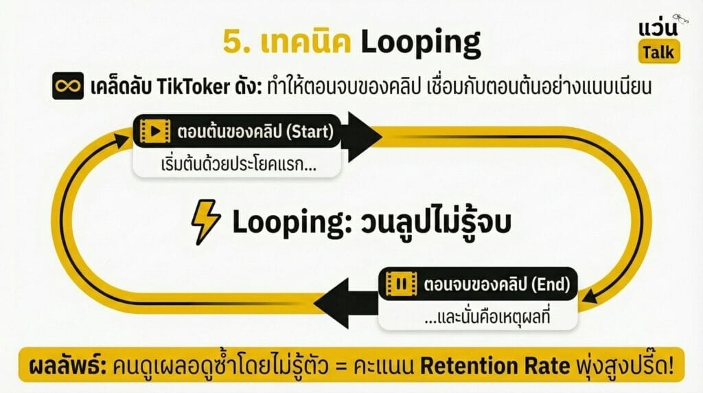 5. เทคนิคLooping
