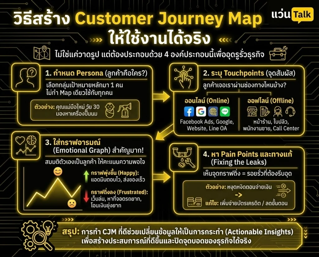 วิธีสร้าง Customer Journey Map ให้ใช้งานได้จริง
