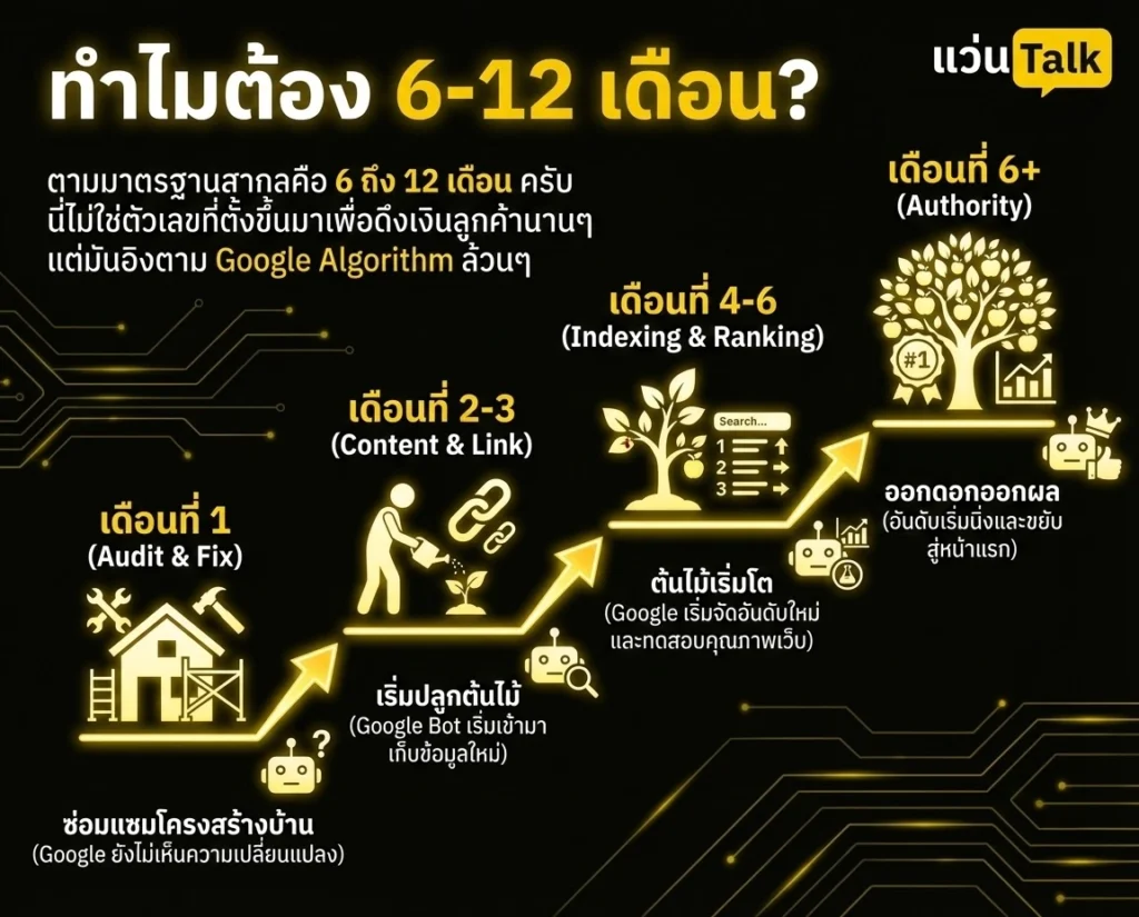 ทำ SEO ทำไมต้อง 6-12 เดือน?