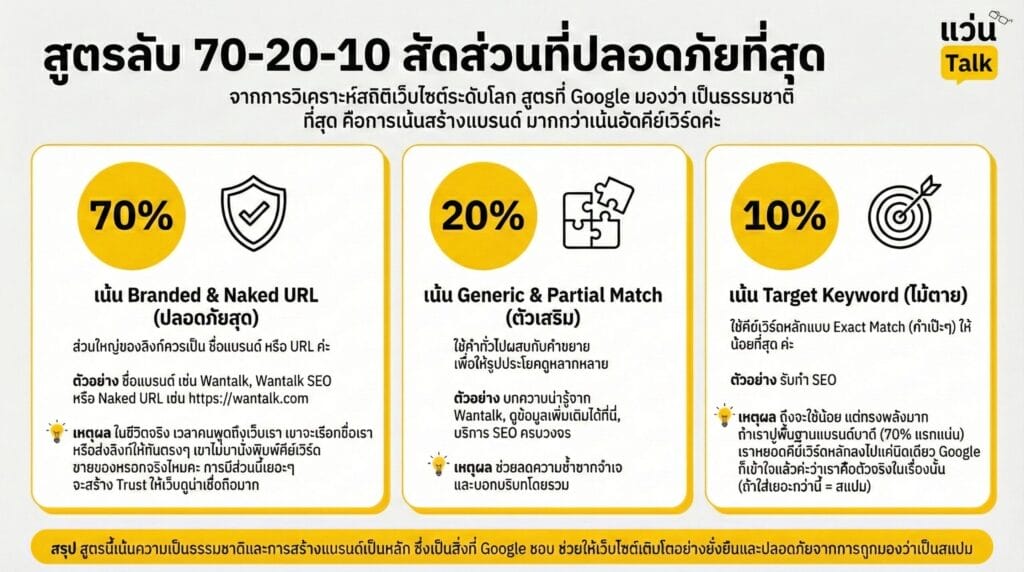 สูตรลับ 70-20-10 สัดส่วนที่ปลอดภัยที่สุด