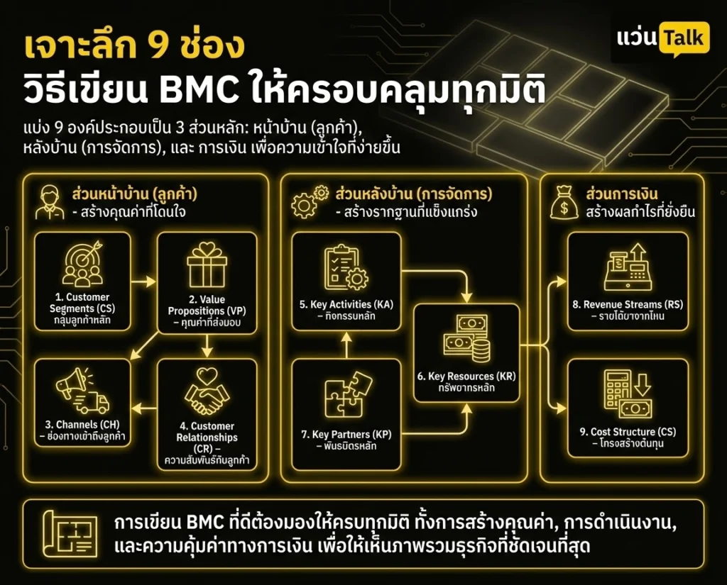 เจาะลึก 9 ช่อง  วิธีเขียน BMC ให้ครอบคลุมทุกมิติ
