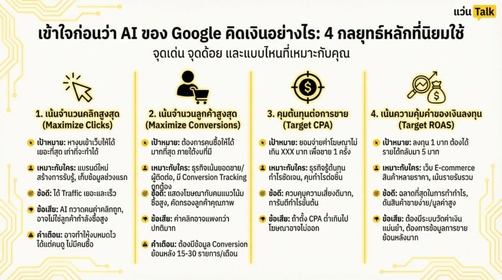 เข้าใจก่อนว่า AI ของ Google คิดเงินอย่างไร