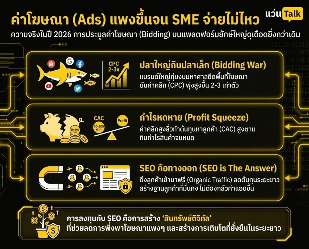 ค่าโฆษณา (Ads) แพงขึ้นจน SME จ่ายไม่ไหว