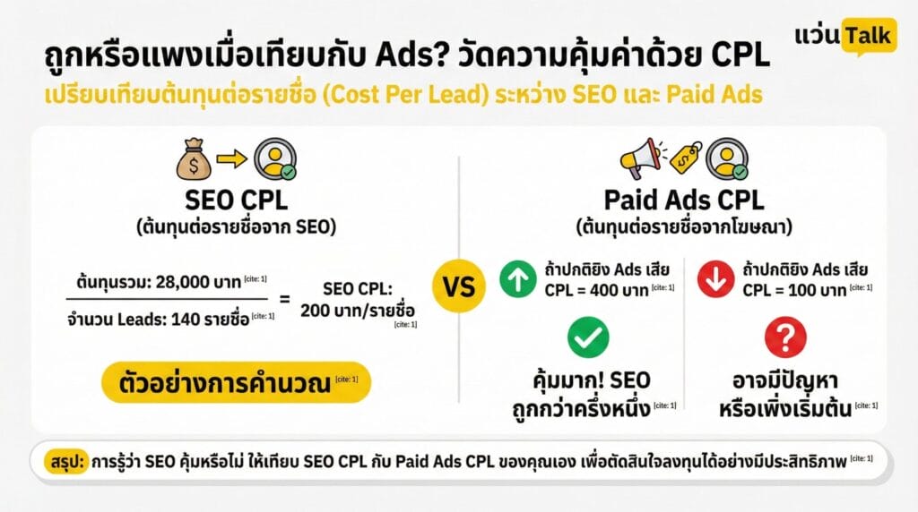 ถูกหรือแพงเมื่อเทียบกับ Ads