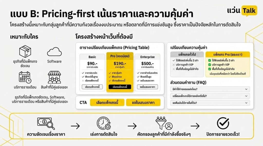 แบบ B Pricing-first เน้นราคาและความคุ้มค่า