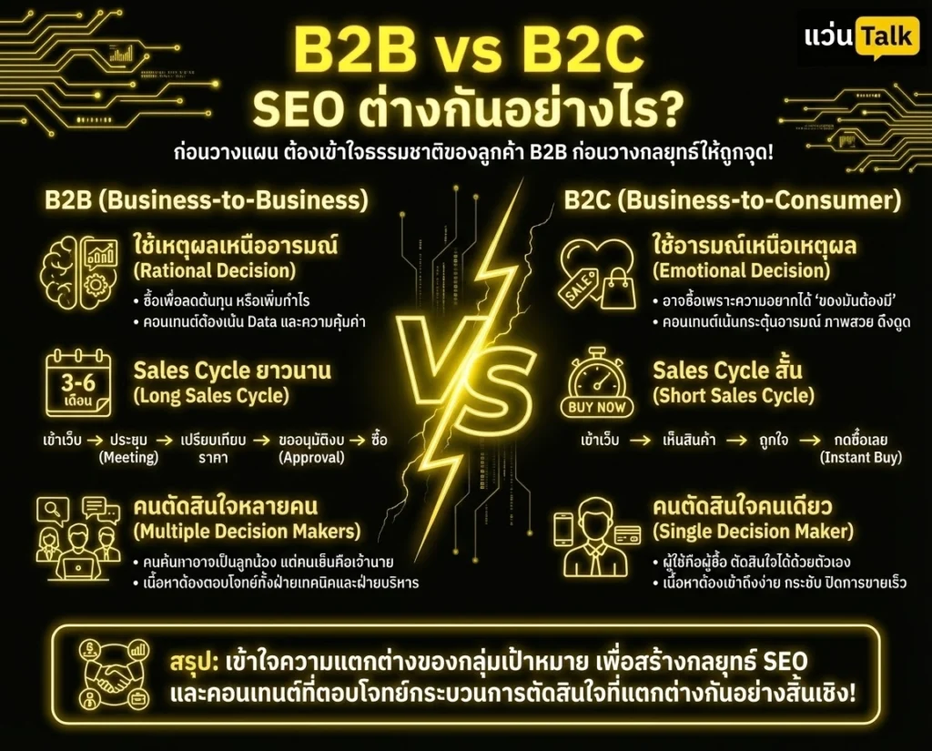 B2B vs B2C SEO ต่างกันอย่างไร? (เข้าใจก่อนเริ่ม)