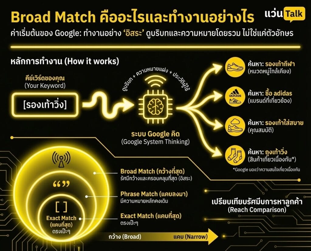 Broad Match คืออะไรและทำงานอย่างไร