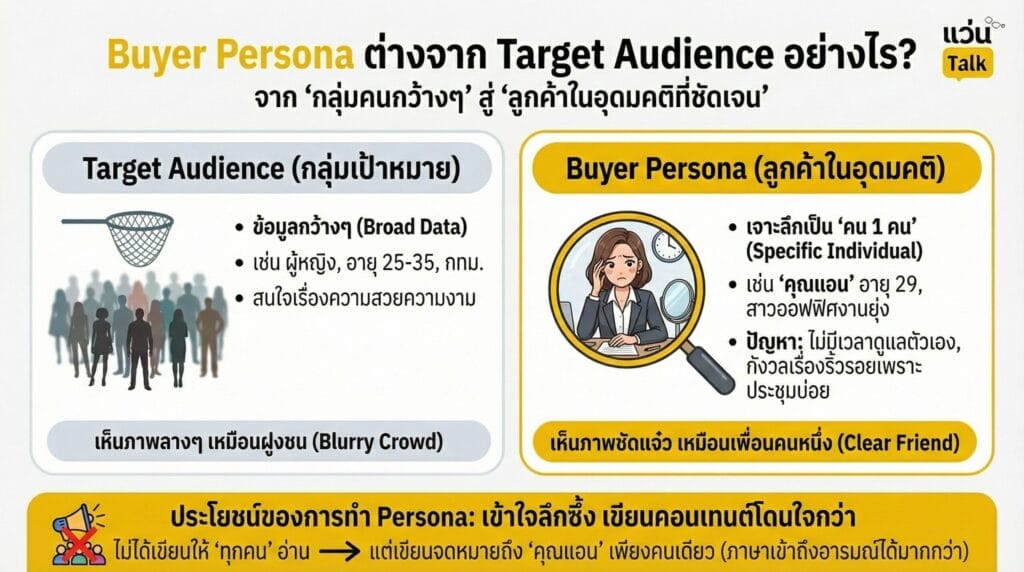 Buyer Persona คืออะไร ต่างจาก Target Audience ไหม